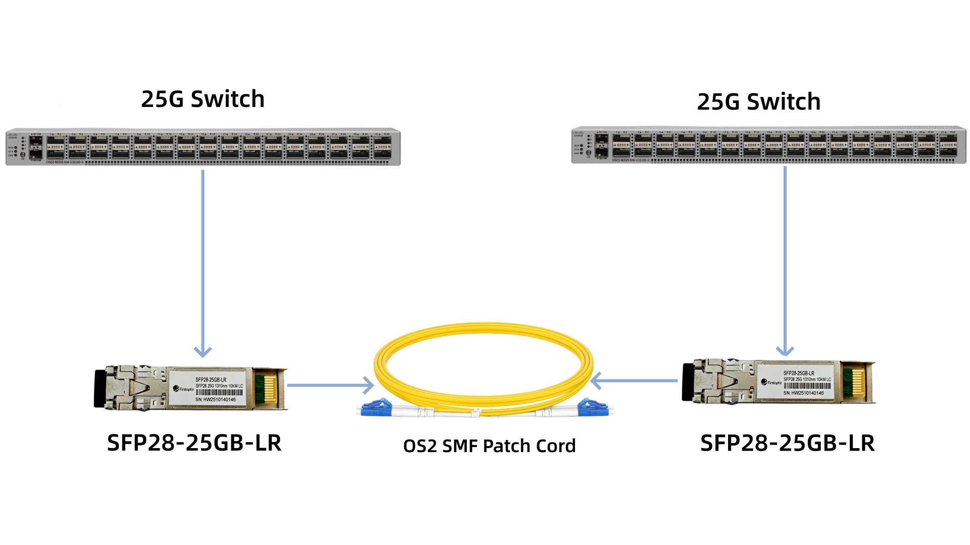 25gbase-lr optical transceiver connecting 25G switches over OS2 single mode fiber for campus network connectivity