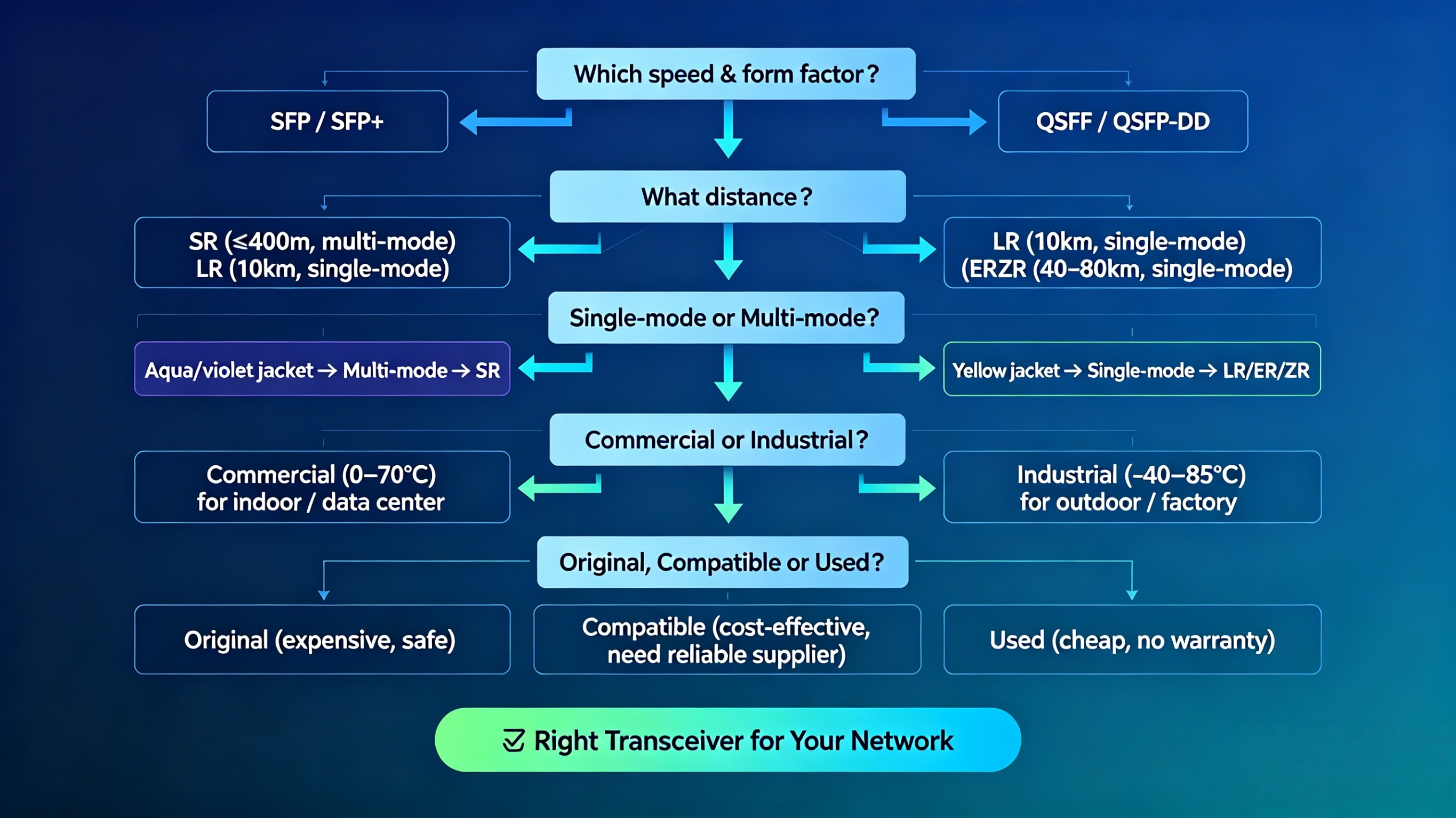 Fiber optic transceiver selection flowchart: A complete optical transceiver buying guide covering compatible optical modules, form factors, reach, fiber type, and temperature range