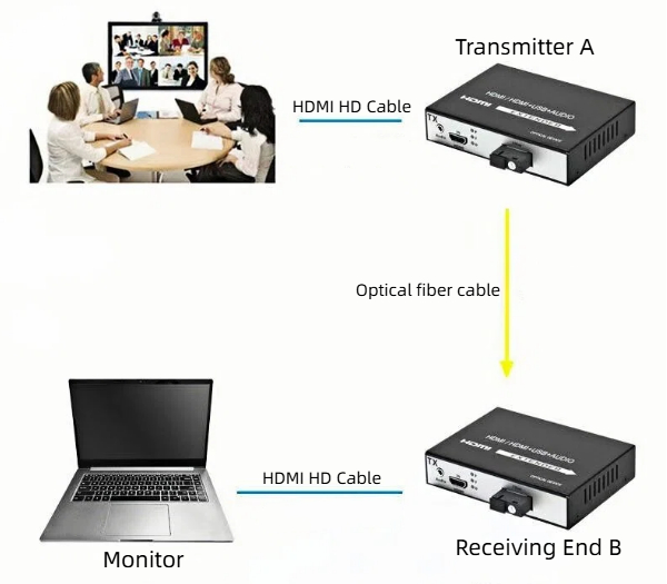 HCH offers you high definition audio video extenders with no delay transmission and stable high-definition picture quality.