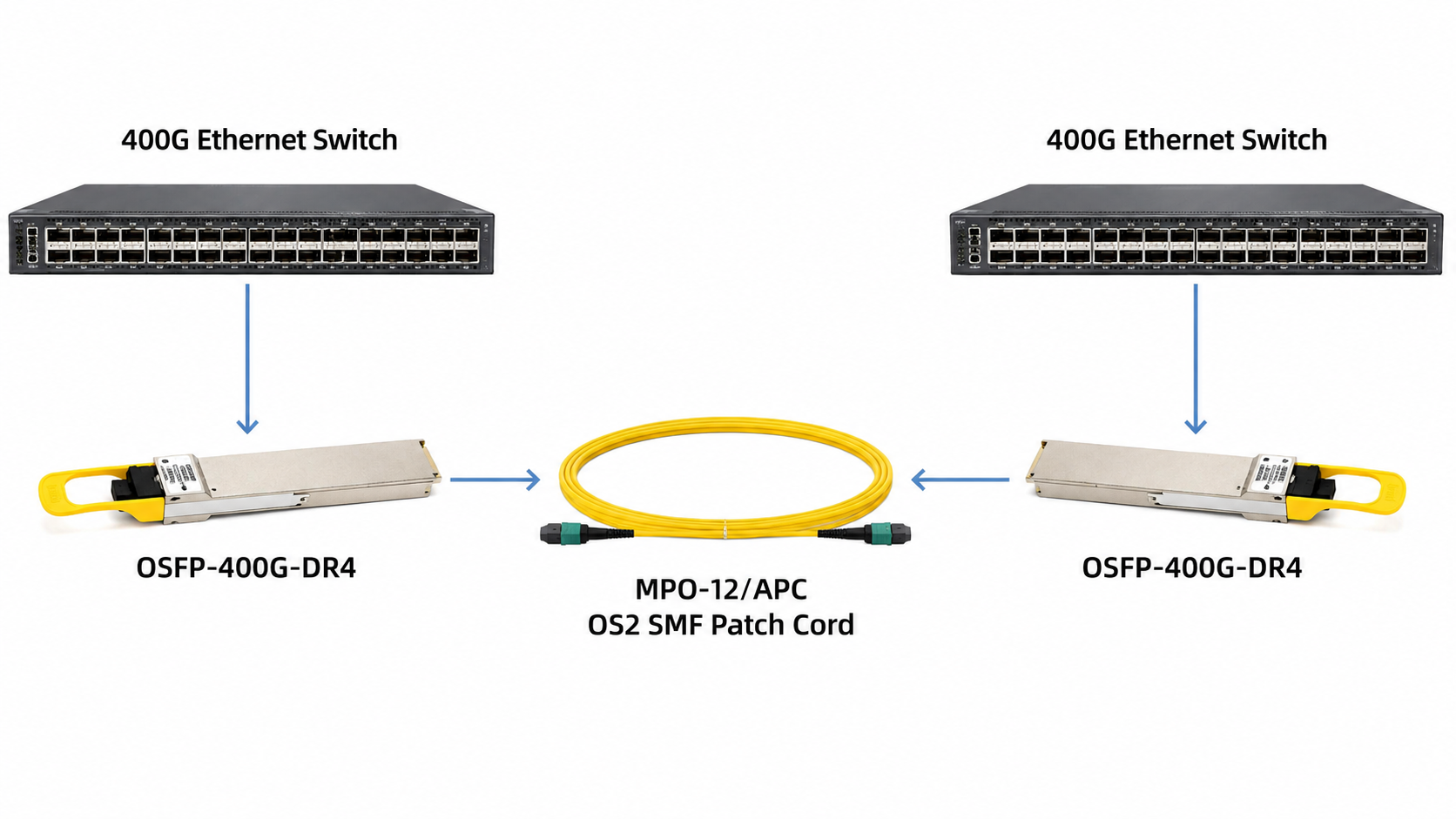 400g osfp dr4 switch to switch connectivity over mpo-12/apc os2 single mode fiber for 400g data center interconnect