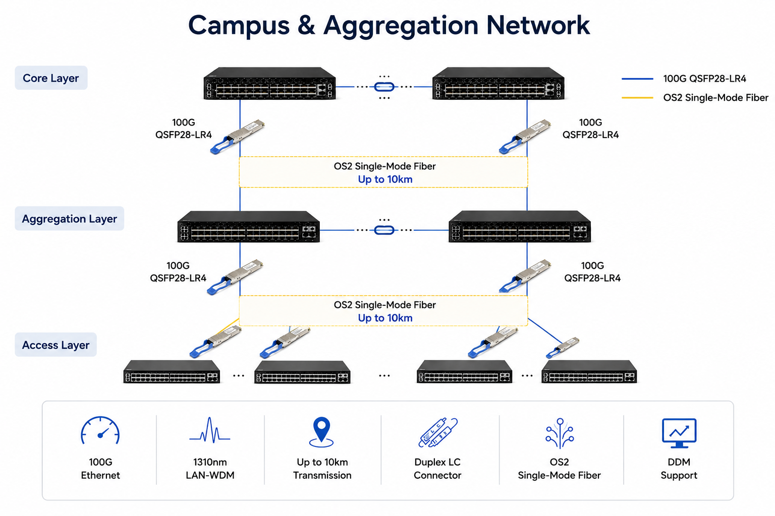 Campus aggregation topology using 100gbase-lr4 optical transceiver and 10km single-mode fiber