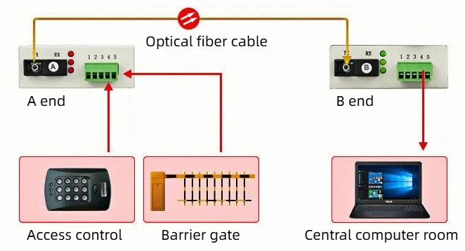 our rs485 bidirectional data optical transceivers can ensure the secure and efficient transmission of industrial data.