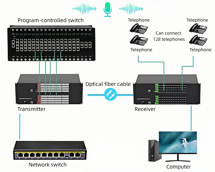 our anti interference telephone optical transceivers feature efficient photoelectric conversion, clear communication, and stable operation.