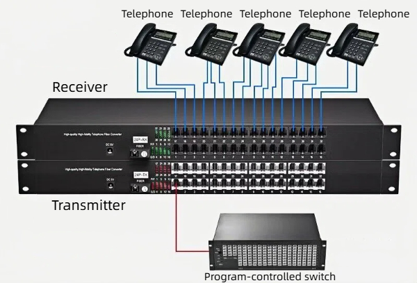 our 24 channel telephone optical transceivers feature efficient photoelectric conversion, clear communication, and stable operation.