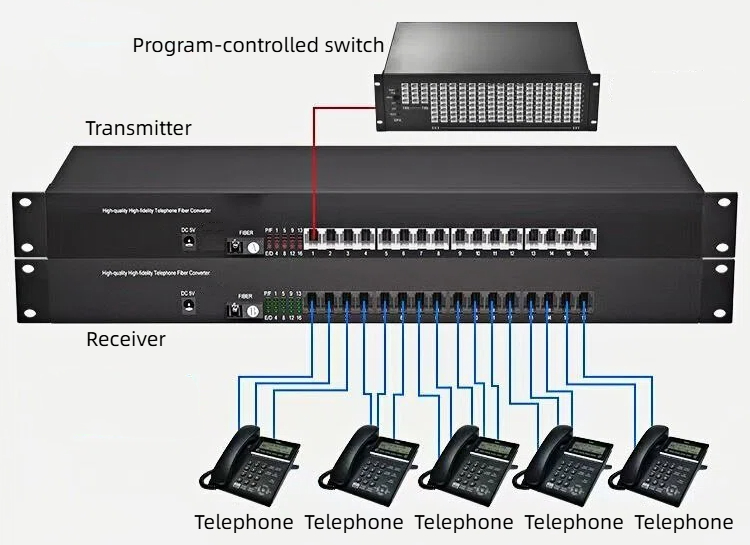 our voice optical fiber converters feature efficient photoelectric conversion, clear communication, and stable operation.