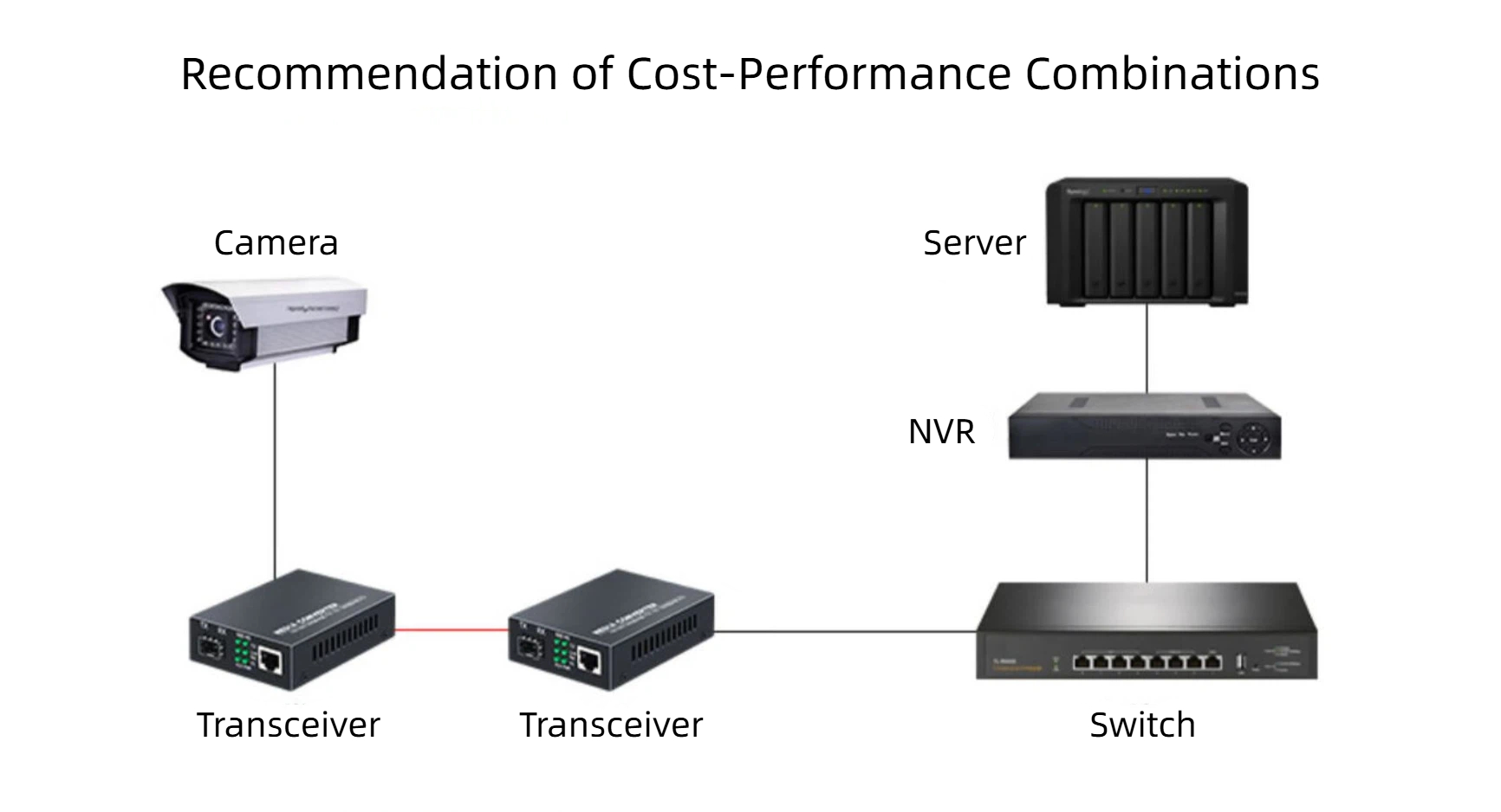 we are the supplier of high-performance 100mbps fiber optical transceivers.