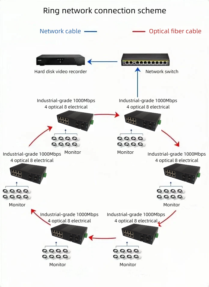 HCH can offer you high-quality gigabit industrial ethernet ring network switches.