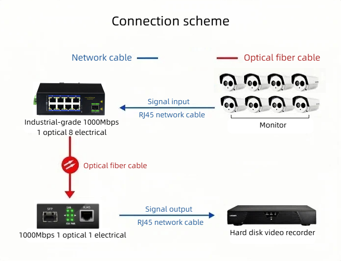 we offer high quality 1000mbps industrial grade switches.