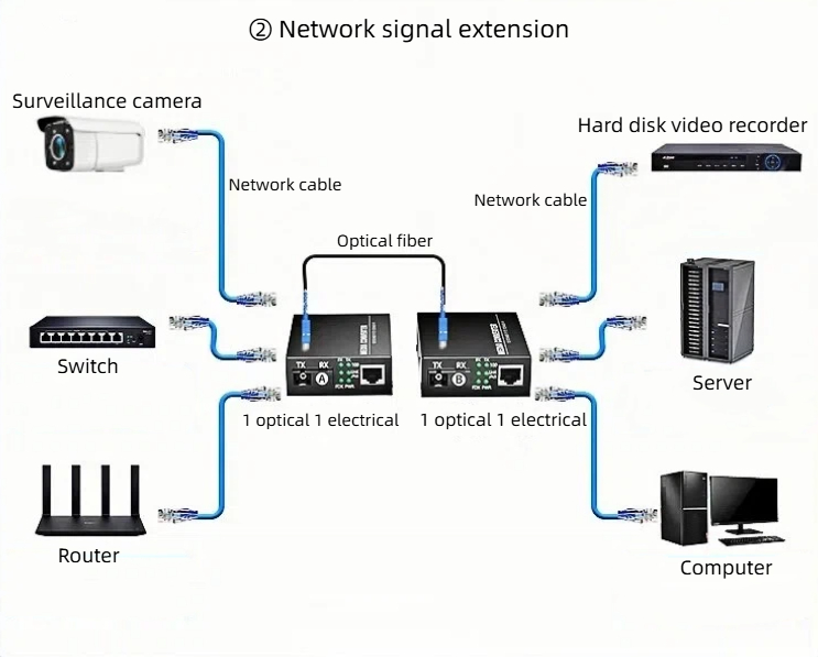 we are the supplier of high-performance 100mbps 1 fiber 1 copper transceivers.