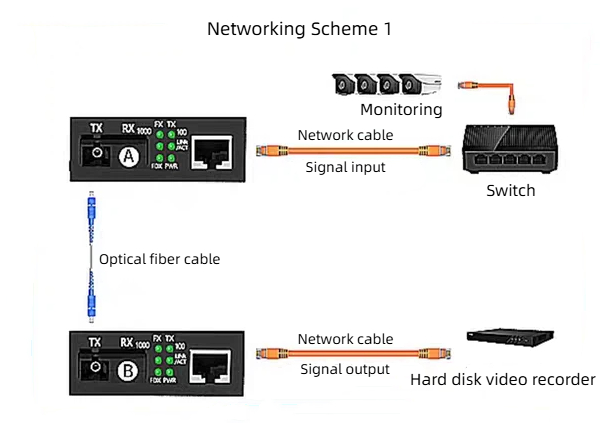 HCH offers stable 1000mbps optical transceivers for transmission.