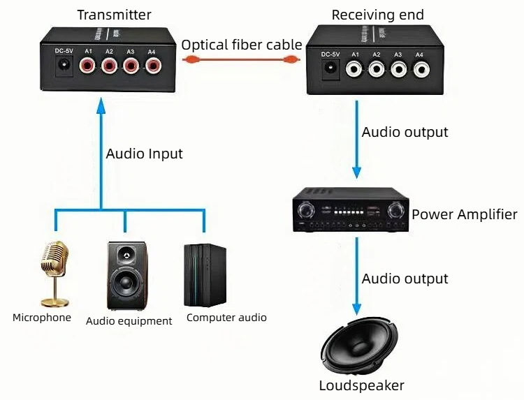 our digital audio optical transceivers operate with lasting stability, without any delay or attenuation.