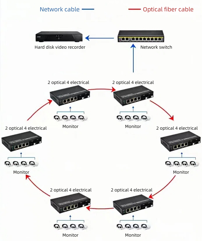 HCH offers stable ring network 1000mbps transceivers for transmission.