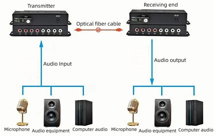 our 4 channel bidirectional audio optical transceivers operate with lasting stability, without any delay or attenuation.