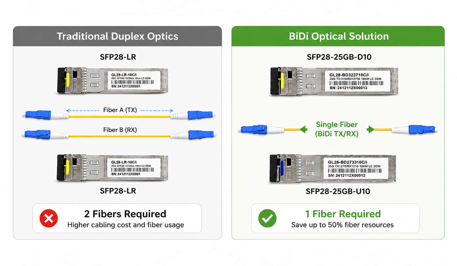 sfp28 25gb d10 and sfp28 25gb u10 25g bidi transceiver fiber saving solution using single fiber connectivity over 10km os2 smf