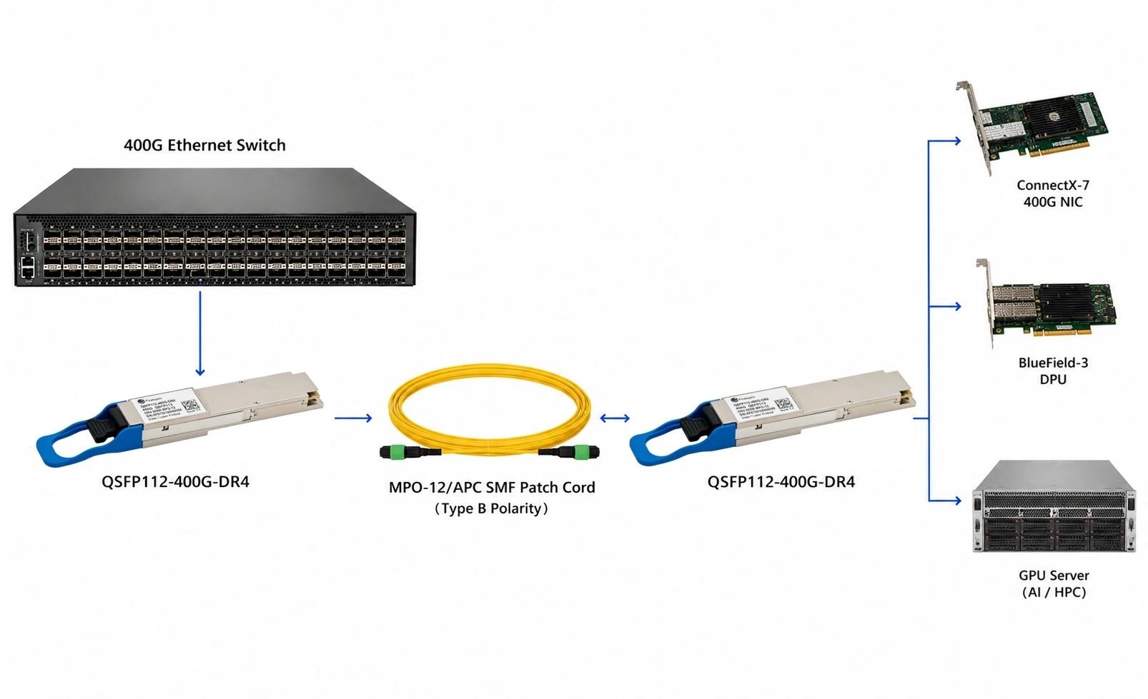 400G QSFP112 DR4 optical transceiver connecting 400G switch to high-speed NIC and AI server