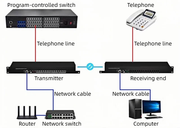 our pcm voice conversion to optical telephone transceivers feature efficient photoelectric conversion, clear communication, and stable operation.