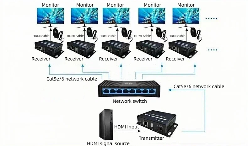 HCH offers 1080p lossless transmission video extenders with no delay transmission and stable high-definition picture quality.