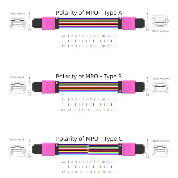 HCH offers high quality mpo fiber optic patch cords.