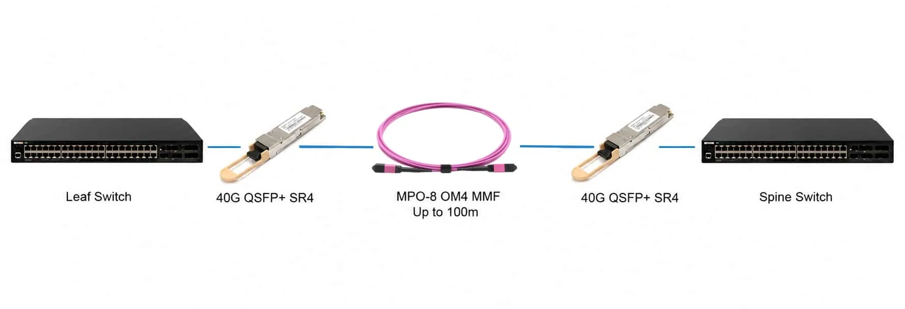 Data center connectivity using 40g qsfp sr4 optical transceivers and MPO-8 OM4 multimode fiber links