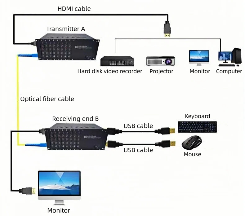 HCH offers audio and video synchronous video extenders with no delay transmission and stable high-definition picture quality.