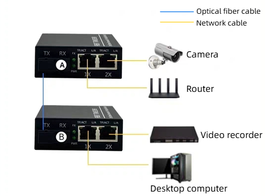 HCH offers stable 20km 1000mbps single fiber transceivers for transmission.