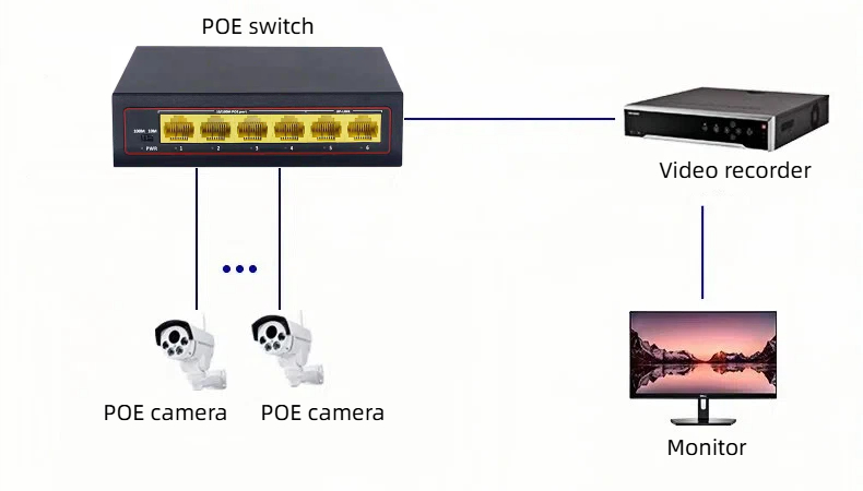 we are a professional supplier of 100mbps 6 port poe switches in China.