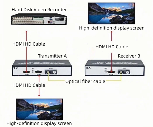 shenzhen haochuanghao optoelectronics co., ltd. offers hd video extenders with no delay transmission and stable high-definition picture quality.