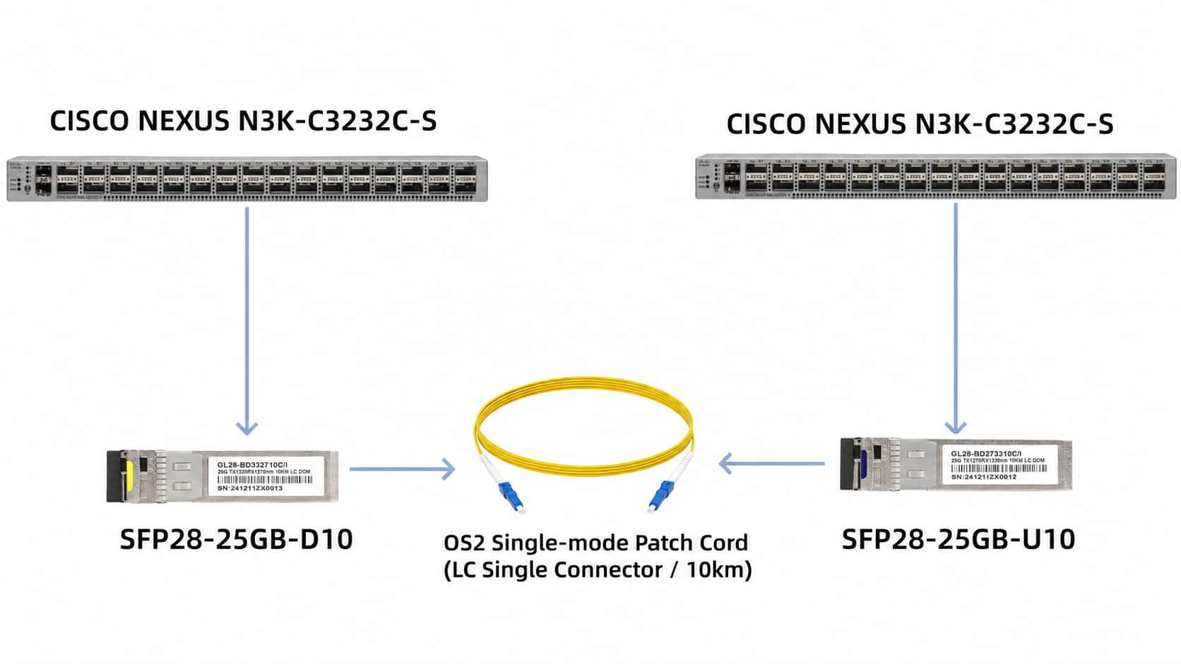sfp28 25gb u10 bidirectional transceiver connection over OS2 single mode fiber between Cisco Nexus switches