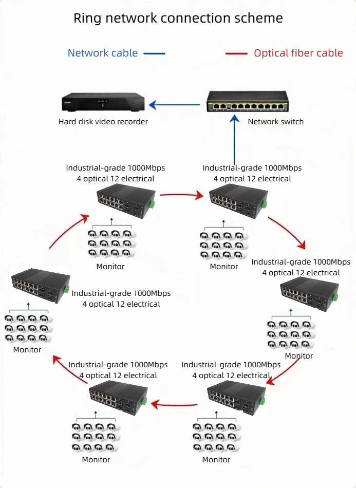 HCH can offer you high-quality gigabit industrial ethernet ring network switches.