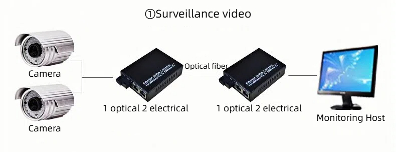 we are the supplier of high-performance 100mbps 1 fiber 2 copper transceivers.