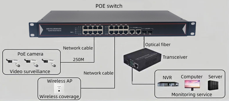 HCH offers you 1000mbps poe monitoring switches, which can ensure the long-term stable operation of the equipment.