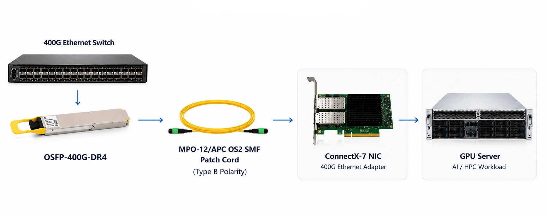 400g osfp dr4 switch to gpu server connectivity using connectx-7 nic and os2 single mode fiber for ai networking