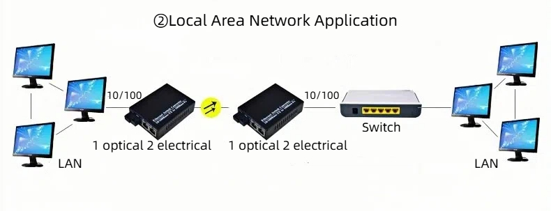 we are the supplier of high-performance 100mbps 1 fiber 2 copper transceivers.