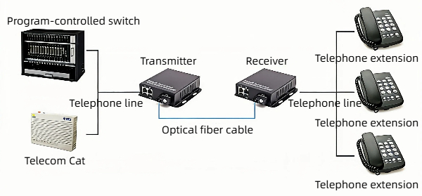 our 2 channel telephone optical transceivers feature efficient photoelectric conversion, clear communication, and stable operation.