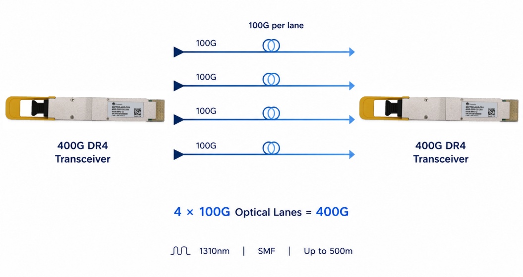 400G DR4 four 100G optical lanes architecture