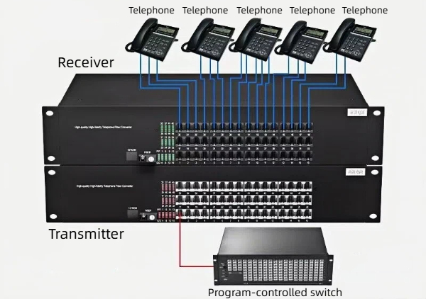 our 48 channel telephone optical transceivers feature efficient photoelectric conversion, clear communication, and stable operation.