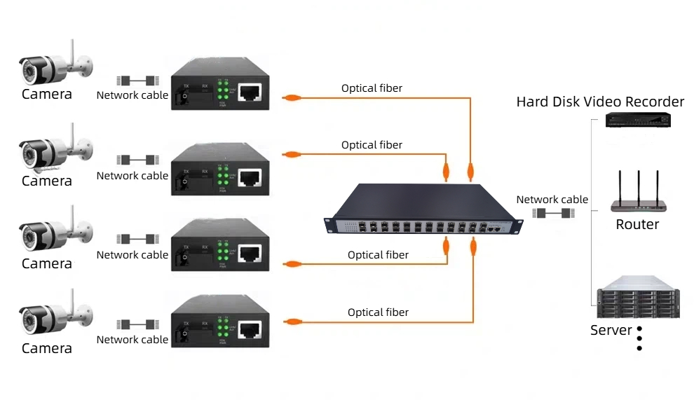 we are the supplier of high-performance 100mbps sfp optical port transceivers.