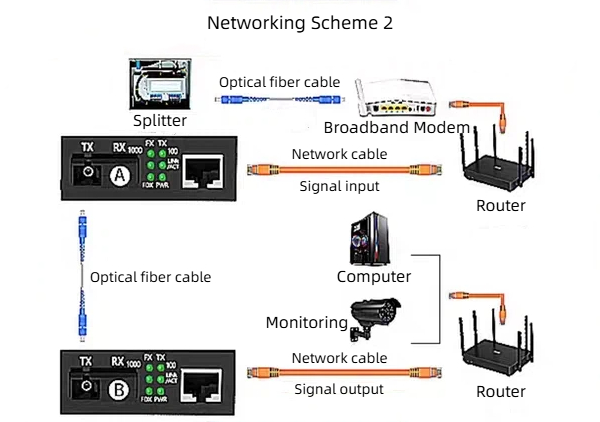 HCH offers stable 1000mbps optical transceivers for transmission.