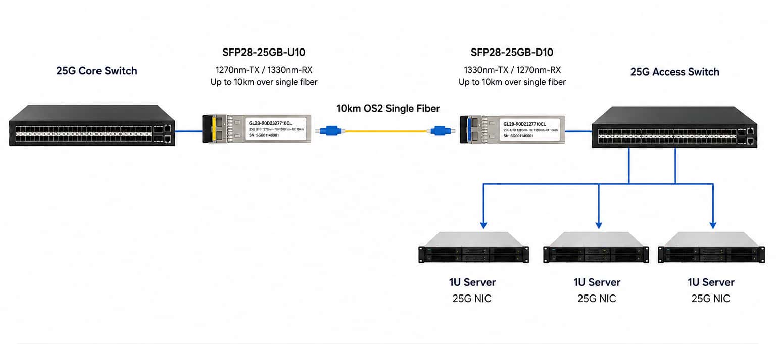 25g bidi transceiver deployment between core switch and access switch over 10km single fiber connectivity