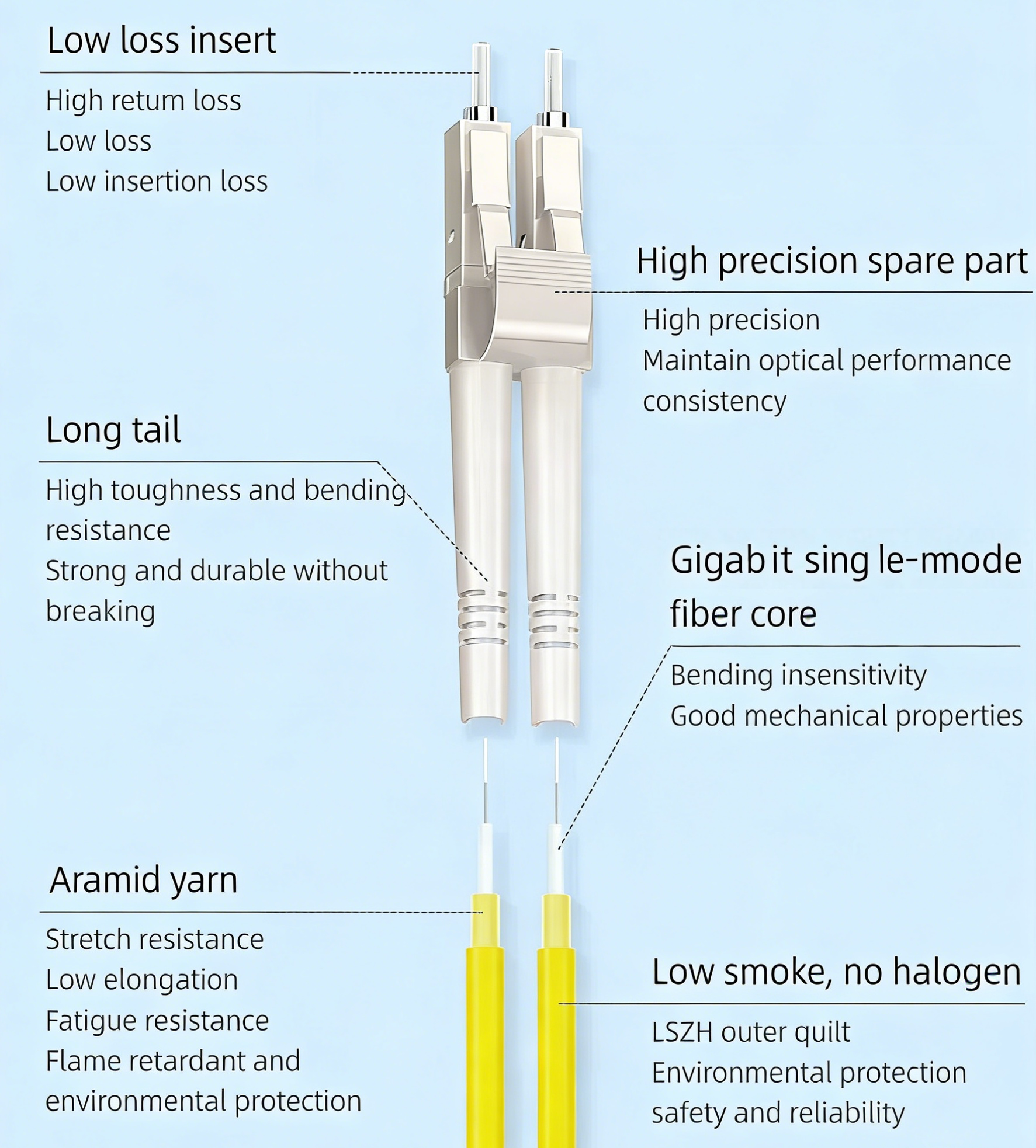 we offer high quality gigabit lc duplex single mode fiber that can provide customers with fast and reliable network transmission services.