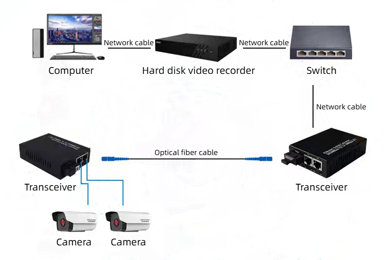 HCH offers stable 1000mbps dual fiber optical transceivers for transmission.