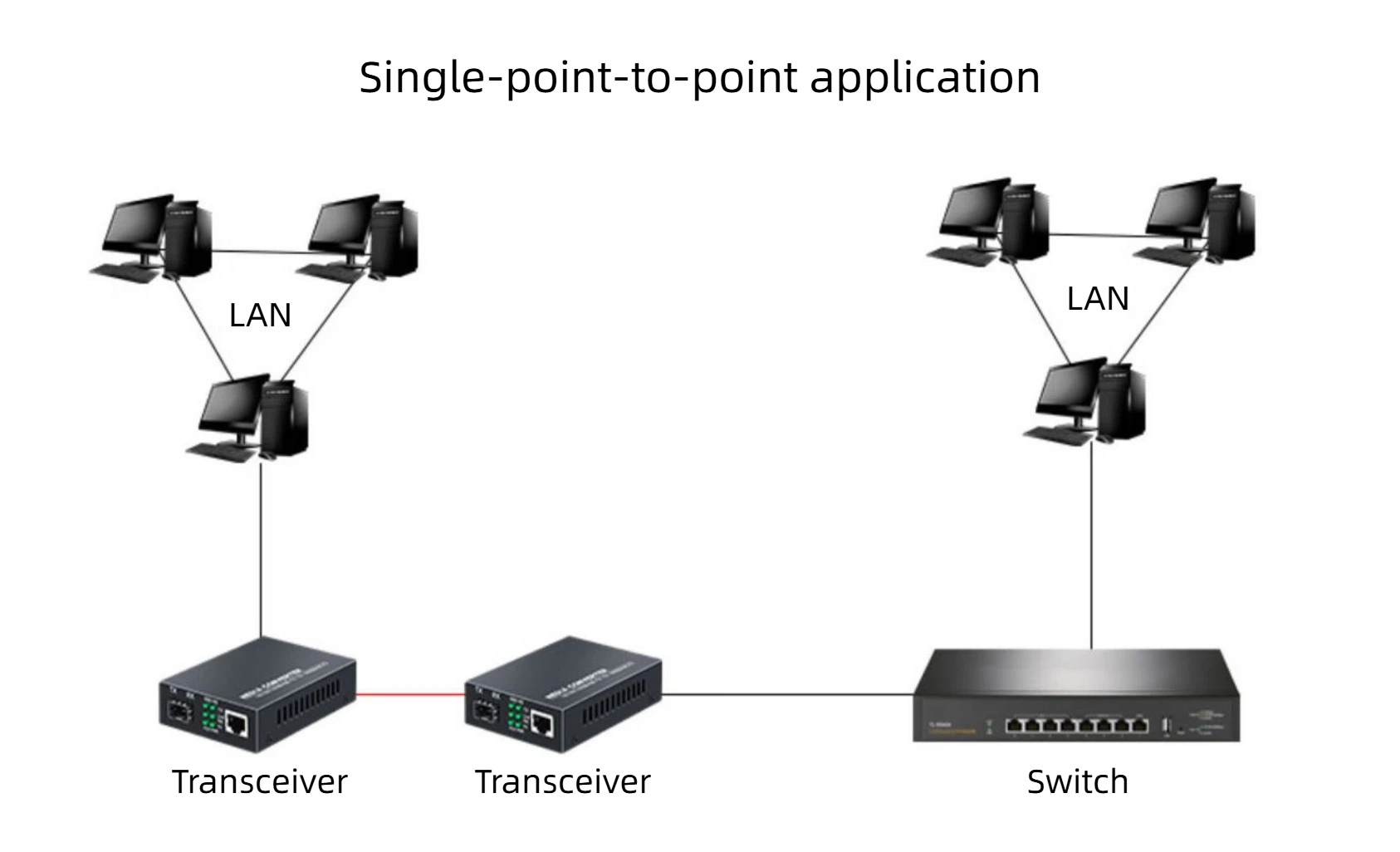 we are the supplier of high-performance 100mbps fiber optical transceivers.