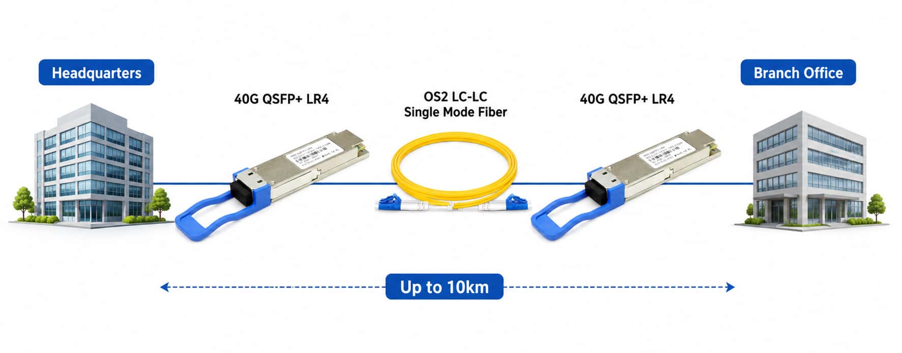 40g qsfp+ lr4 enterprise backbone connectivity using OS2 LC-LC single mode fiber links