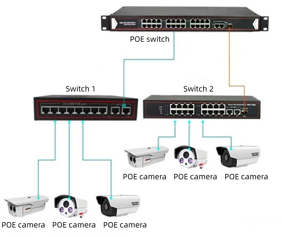 we are a professional supplier of 100 mbit security poe switches in China.