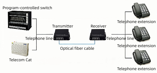 our 4 channel telephone optical transceivers feature efficient photoelectric conversion, clear communication, and stable operation.