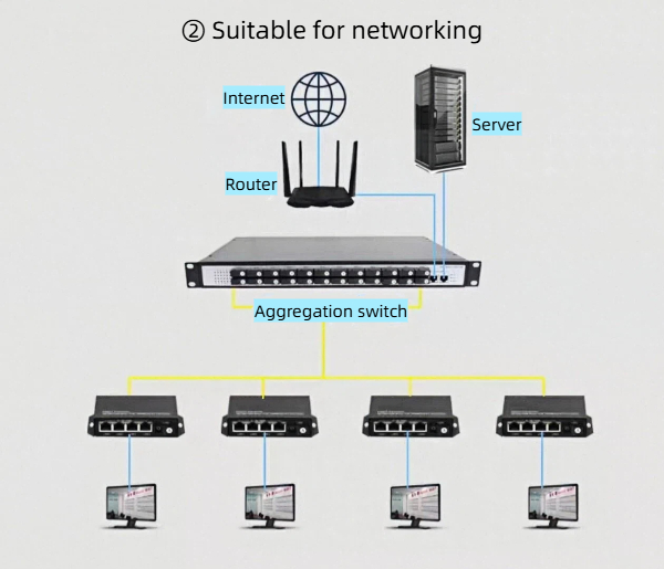 we are the supplier of high-performance 100mbps 24 fiber 2 copper transceivers.