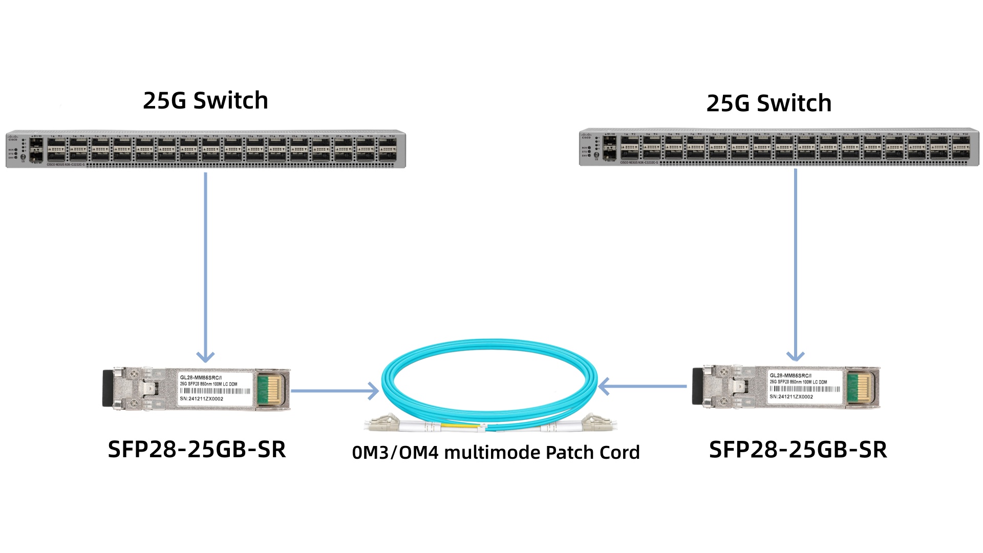 sfp28 25gb sr transceiver connecting two 25g switch devices using OM3 OM4 multimode fiber