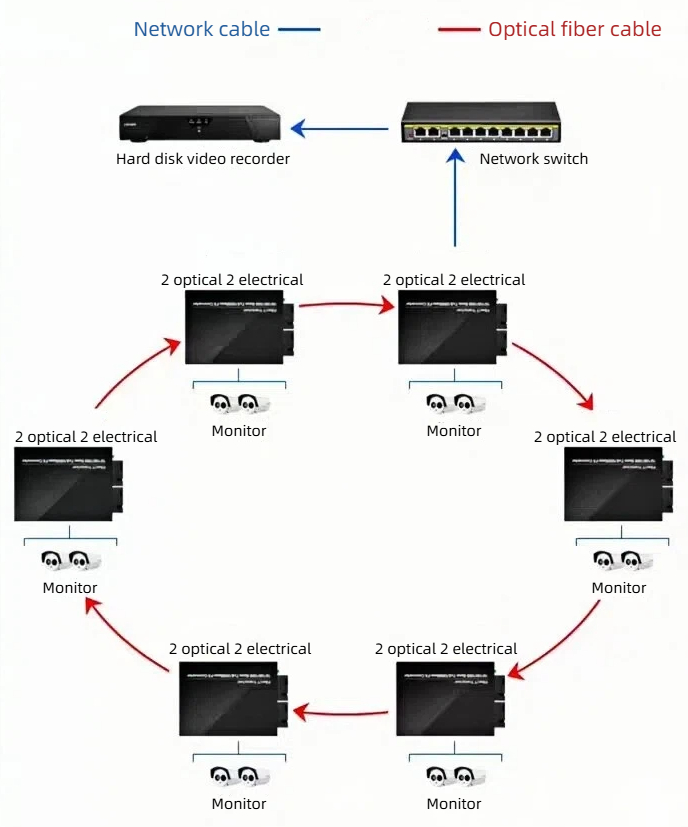HCH offers stable 3km 1000mbps ring network transceivers for transmission.