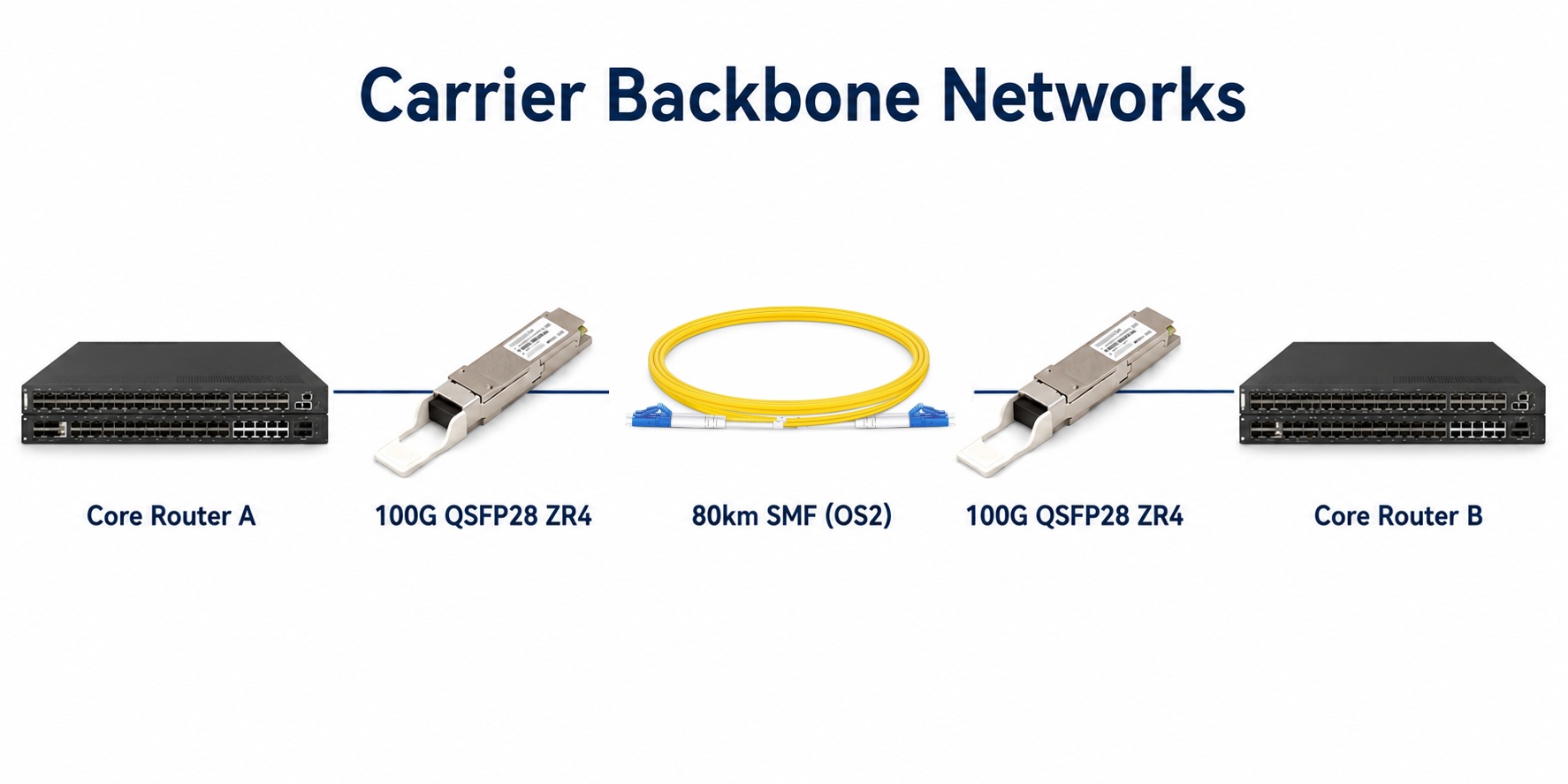 100g qsfp28 zr4 optical module carrier backbone network diagram