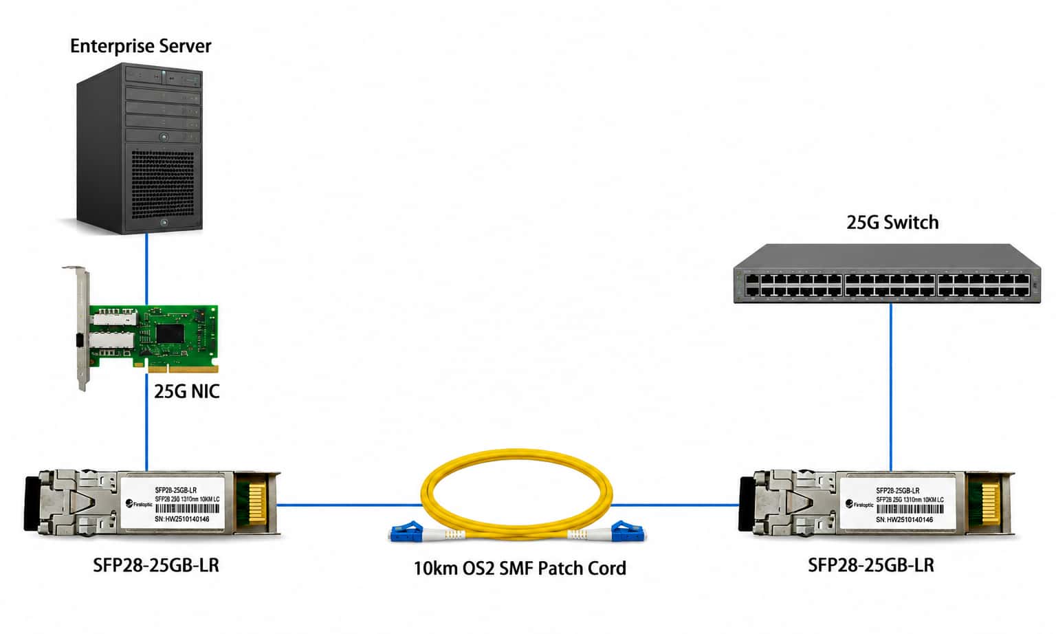sfp28 25gb lr transceiver connecting enterprise server and 25G switch using OS2 single mode fiber